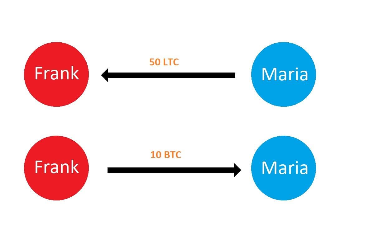 Exchange Ethereum with Bitcoin easily and decentrally? This is how atomic swaps work