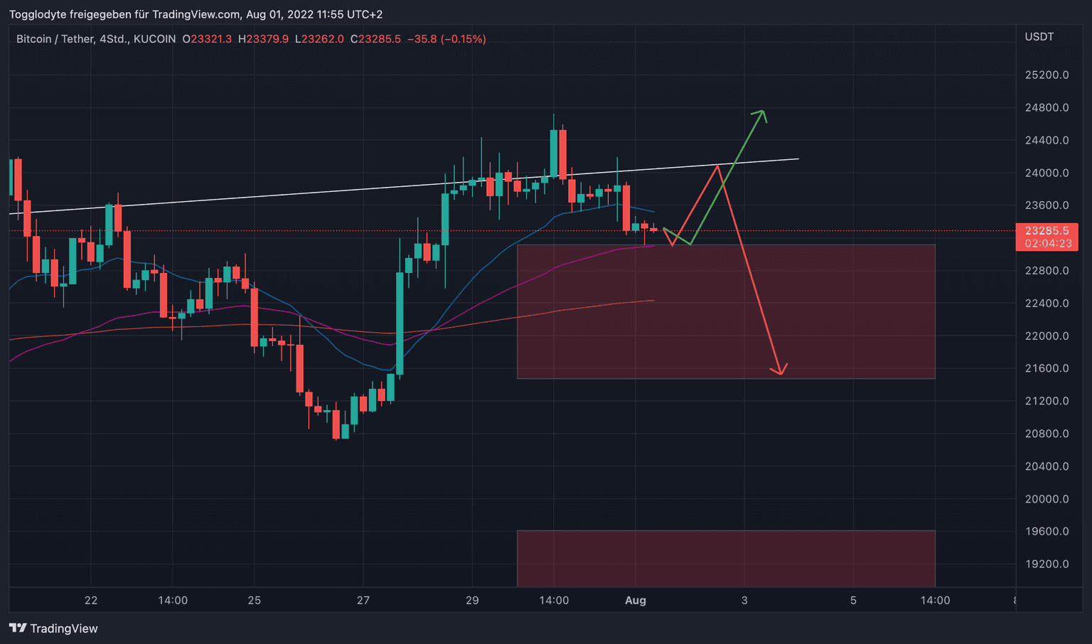 Bitcoin Kurs Prognose