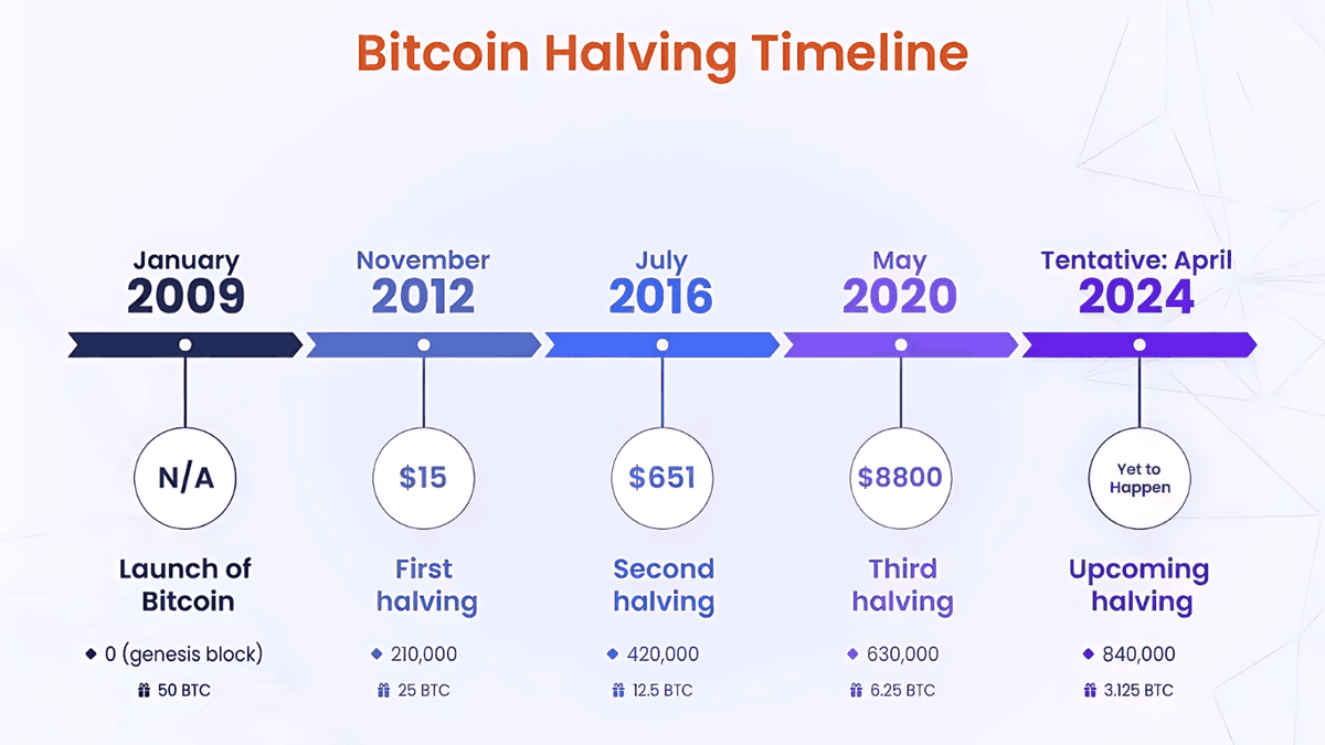 Bitcoin Halving 2024