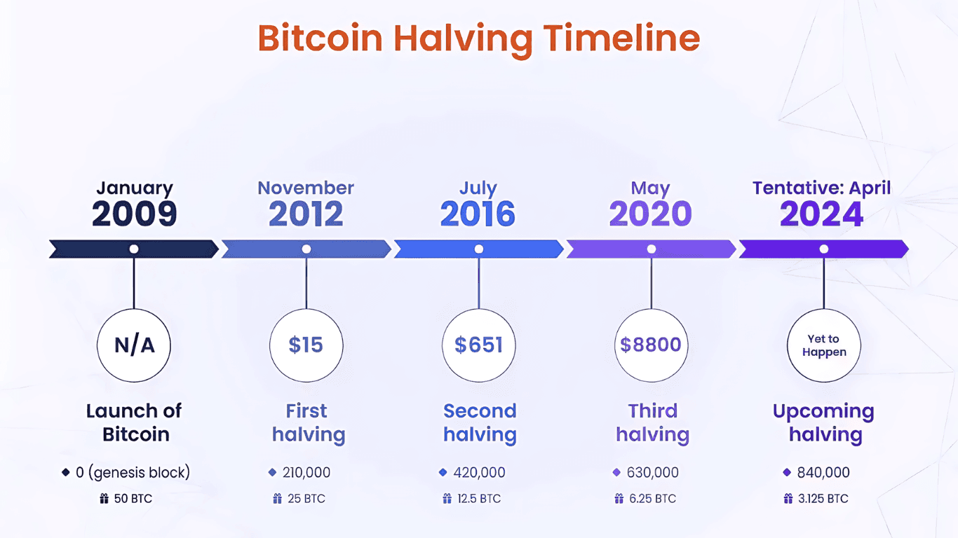 Bitcoin Halving 2024