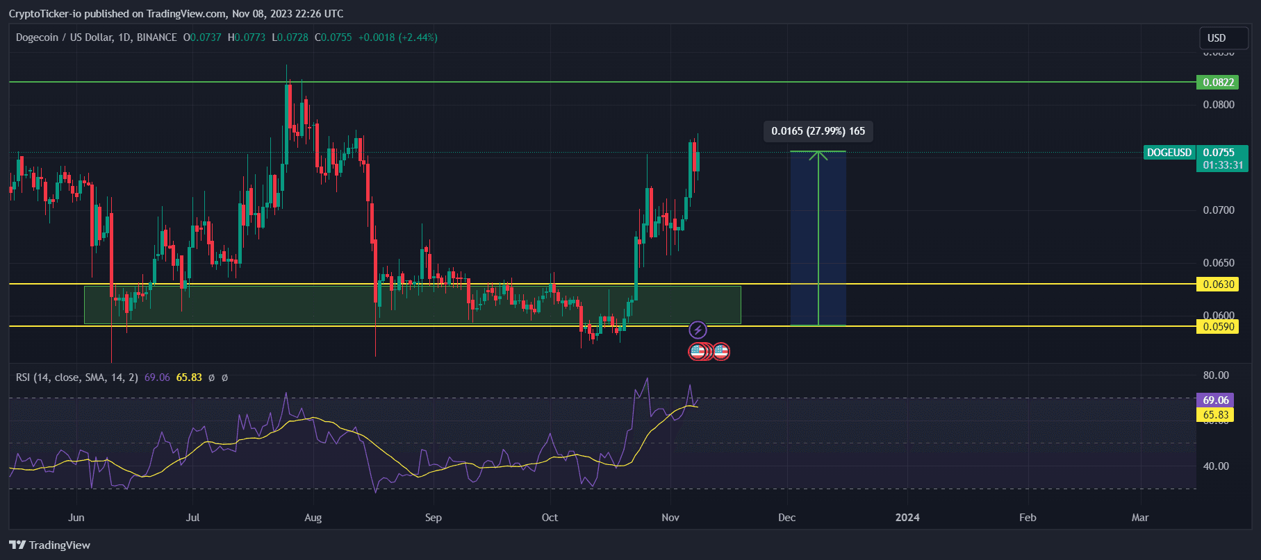 狗狗幣價格很快就能達到 1 美元嗎？
