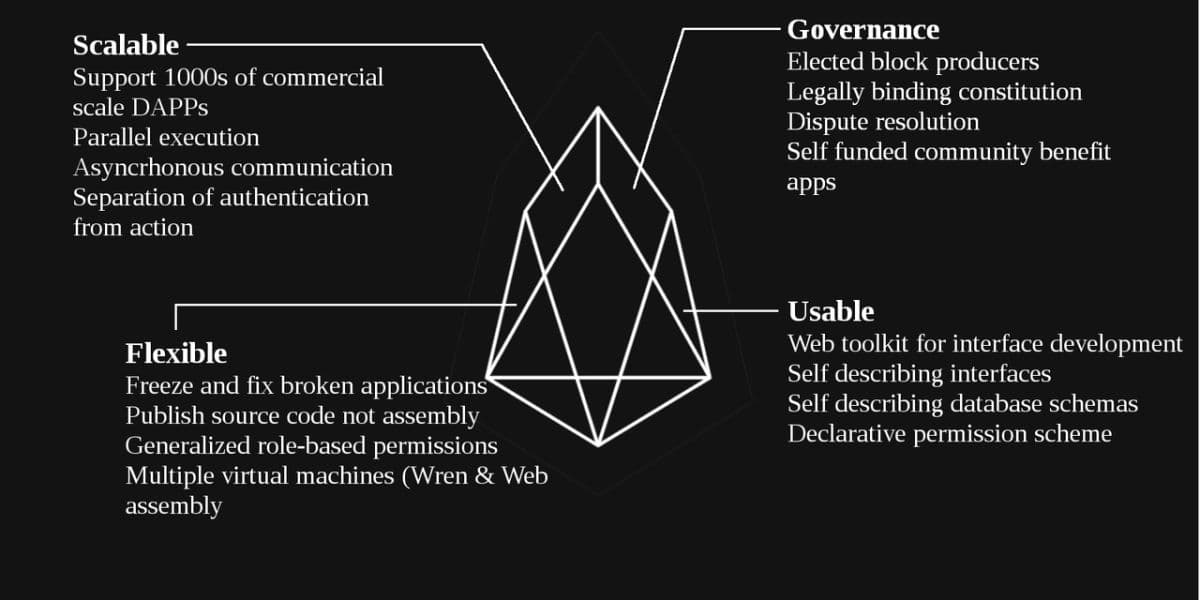 Top 6 EOS Based DeFi Products