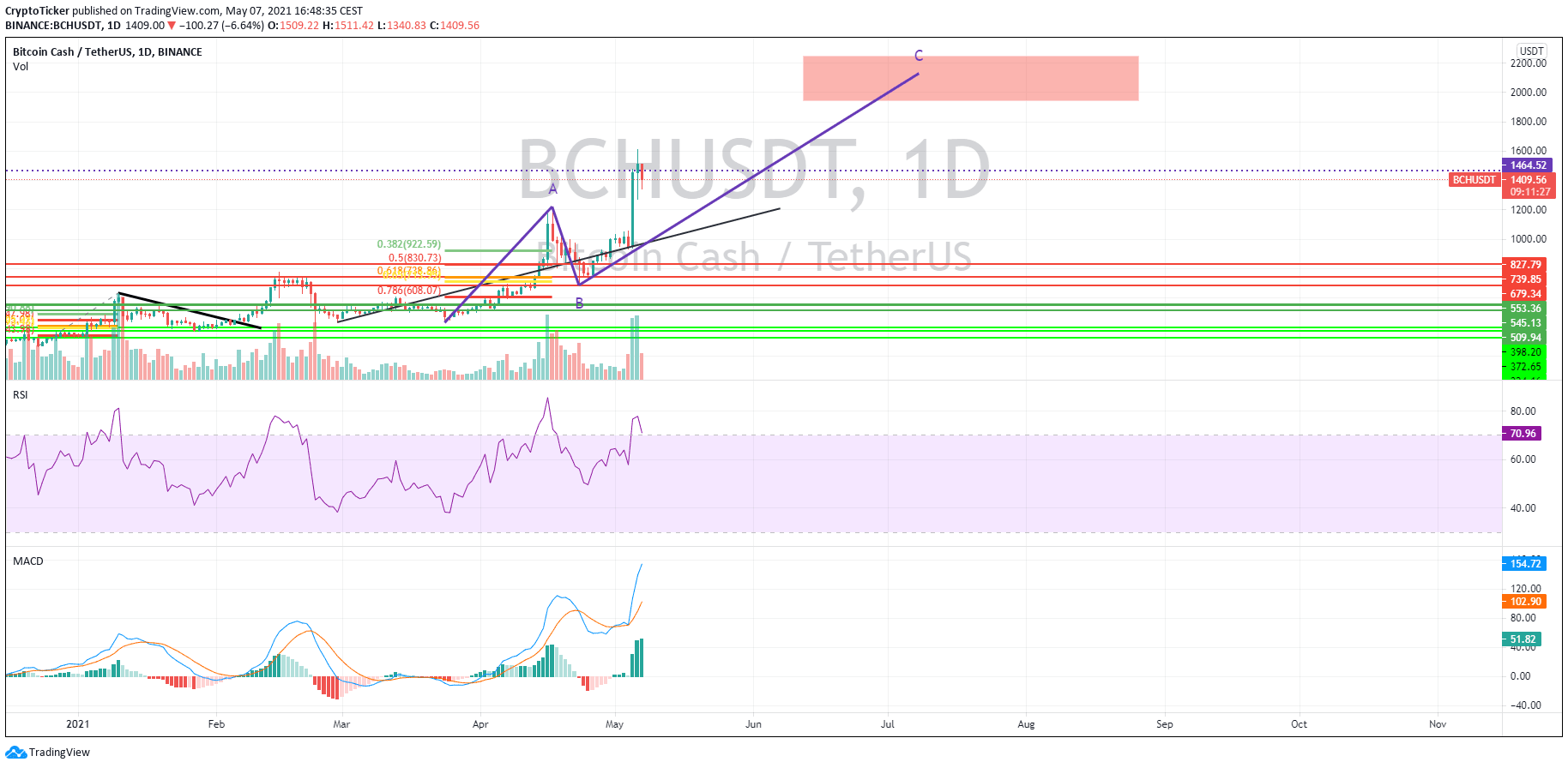 Bitcoin Cash Kurs Prognose – Nach massiven Anstieg nun eine Korrektur?
