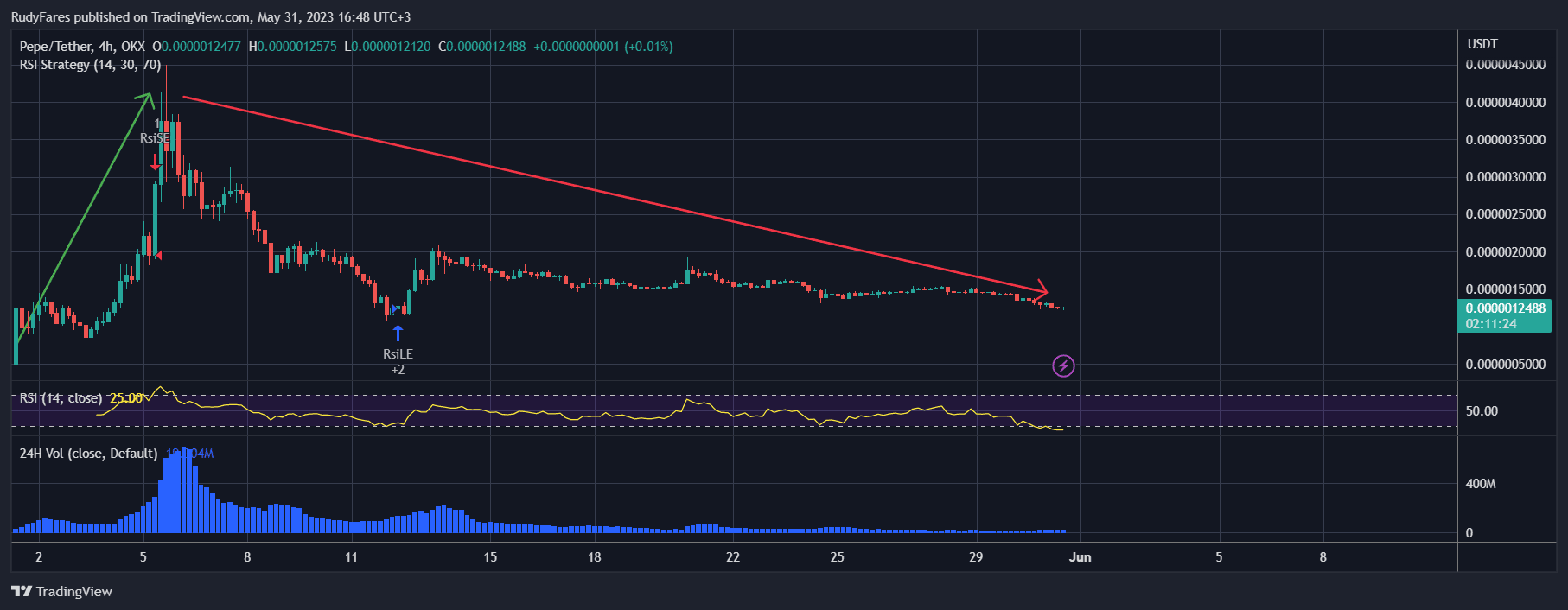 Pepe Coin CRASH: Should you BUY other Memecoins?