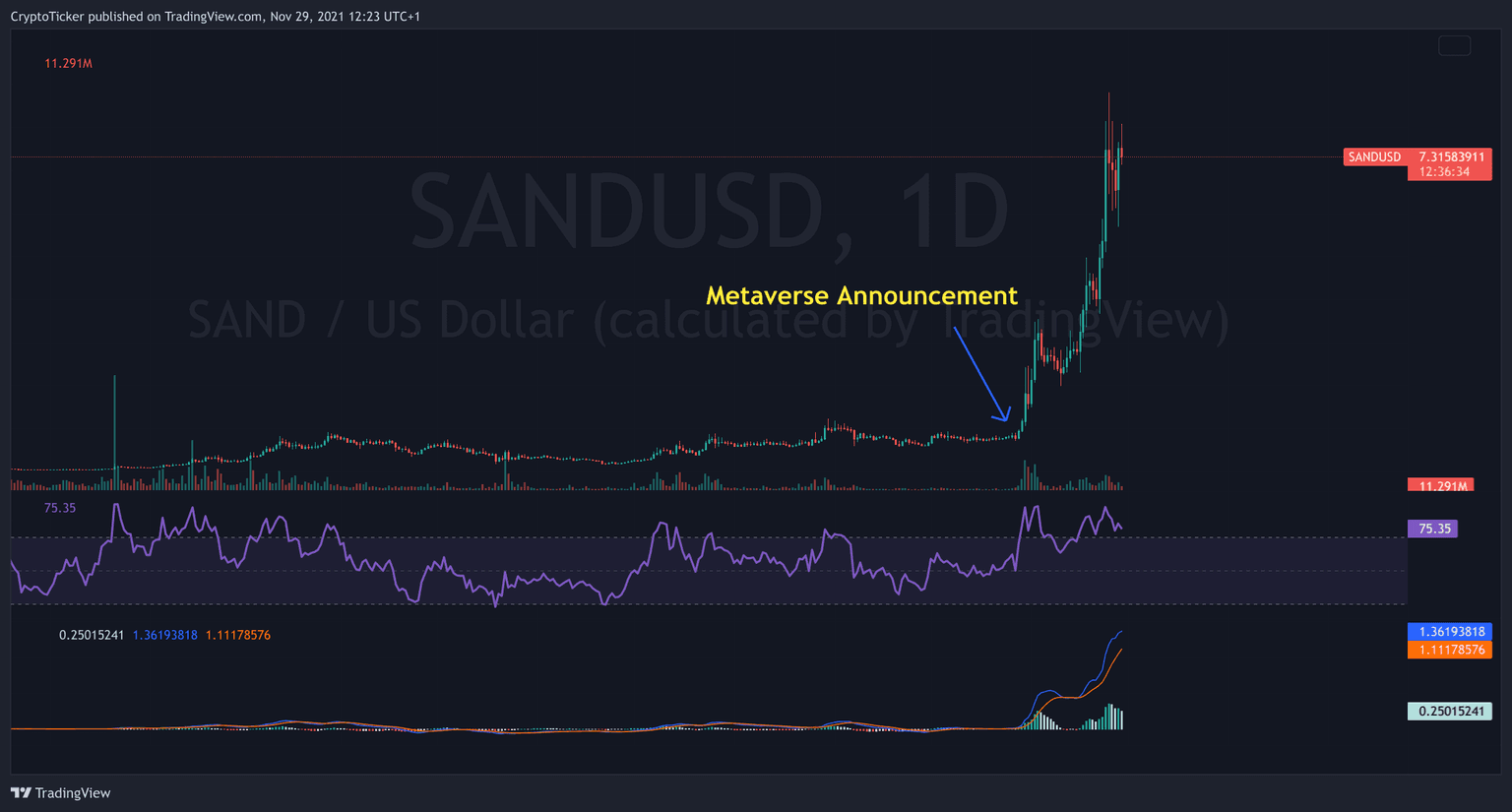 Sandbox官宣Alpha元宇宙——SAND币一周暴涨80%