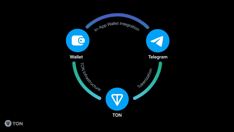 Toncoin Price might Soar High as its Blockchain becomes the FASTEST?