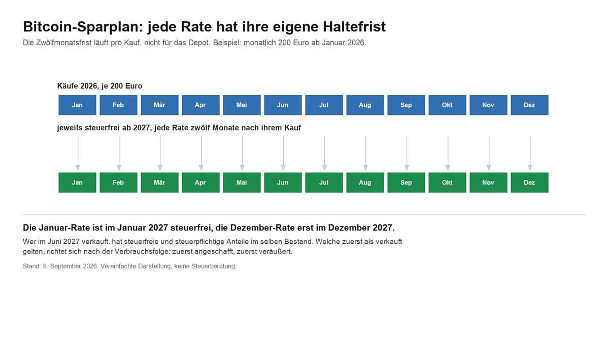 Schema wie bei einem Bitcoin-Sparplan jede Rate ihre eigene Haltefrist hat