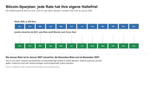 Schema wie bei einem Bitcoin-Sparplan jede Rate ihre eigene Haltefrist hat