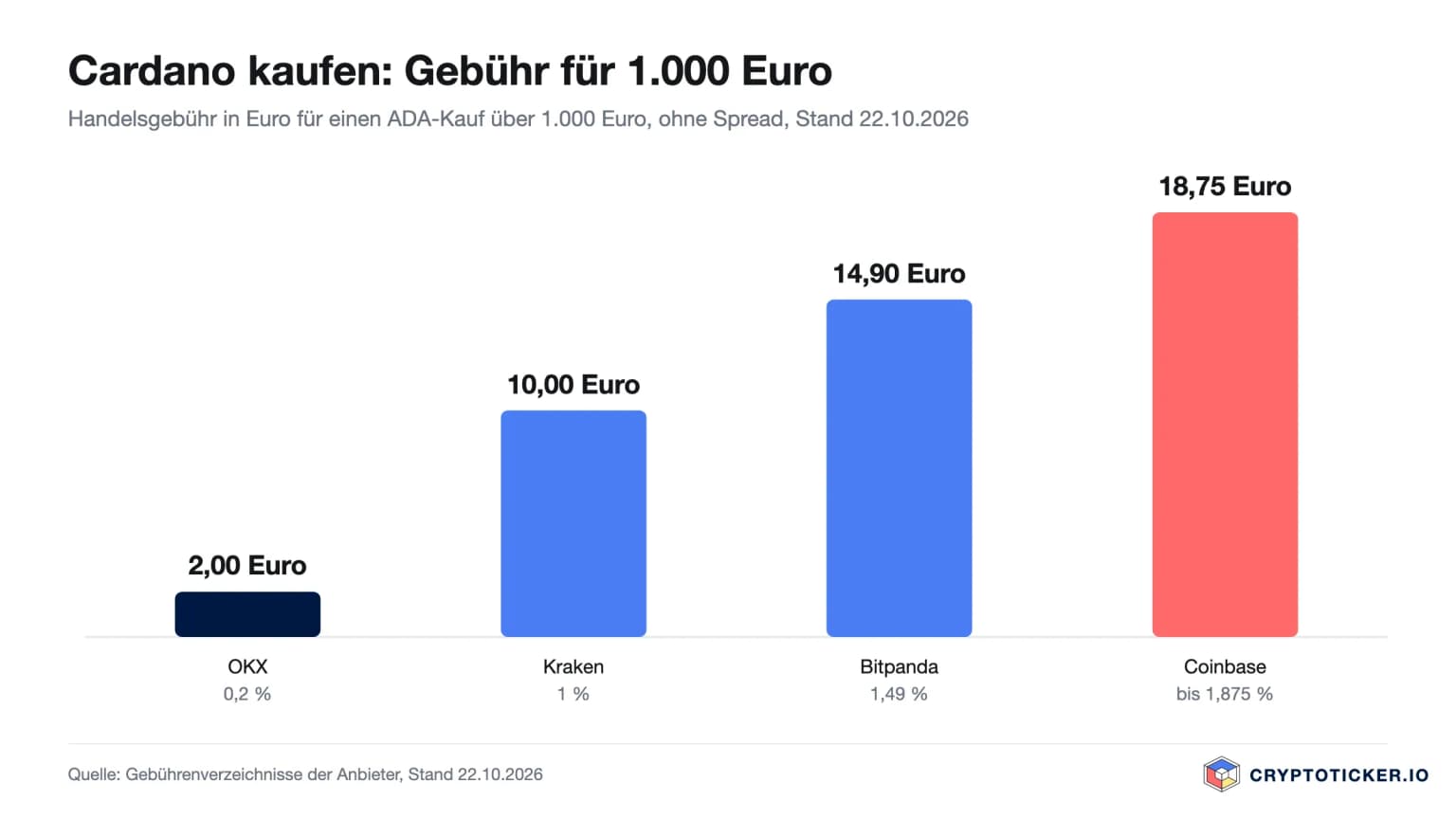 Balkendiagramm: Handelsgebühr für einen Cardano-Kauf über 1.000 Euro bei OKX 2,00 Euro, Kraken 10,00 Euro, Bitpanda 14,90 Euro und Coinbase bis 18,75 Euro
