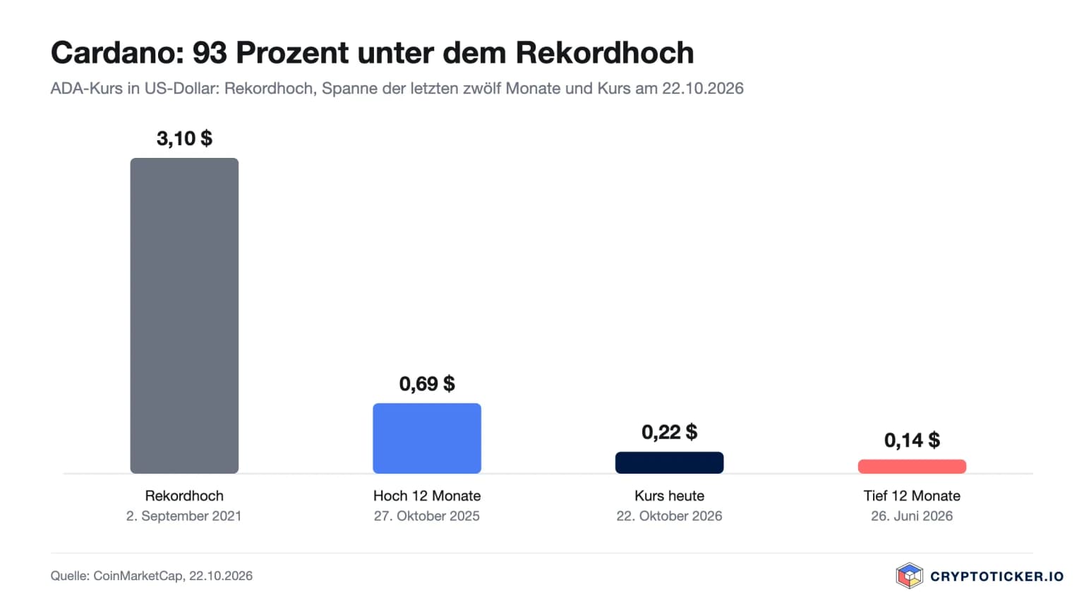 Balkendiagramm: ADA-Rekordhoch 3,10 US-Dollar im September 2021, Hoch der letzten zwölf Monate 0,69 Dollar, Kurs am 22. Oktober 2026 0,22 Dollar, Tief 0,14 Dollar