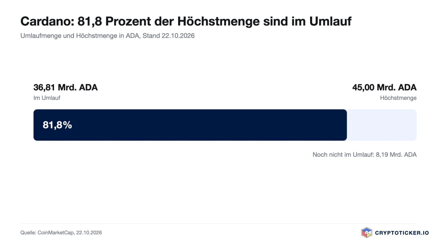 Balken: 36,81 Milliarden ADA im Umlauf von 45 Milliarden Höchstmenge, das sind 81,8 Prozent