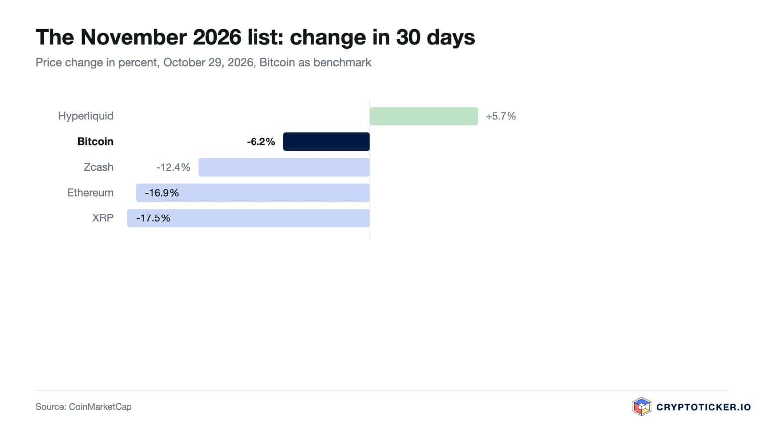Bar chart: 30-day price change of Bitcoin, Ethereum, Hyperliquid, XRP and Zcash as of October 29, 2026