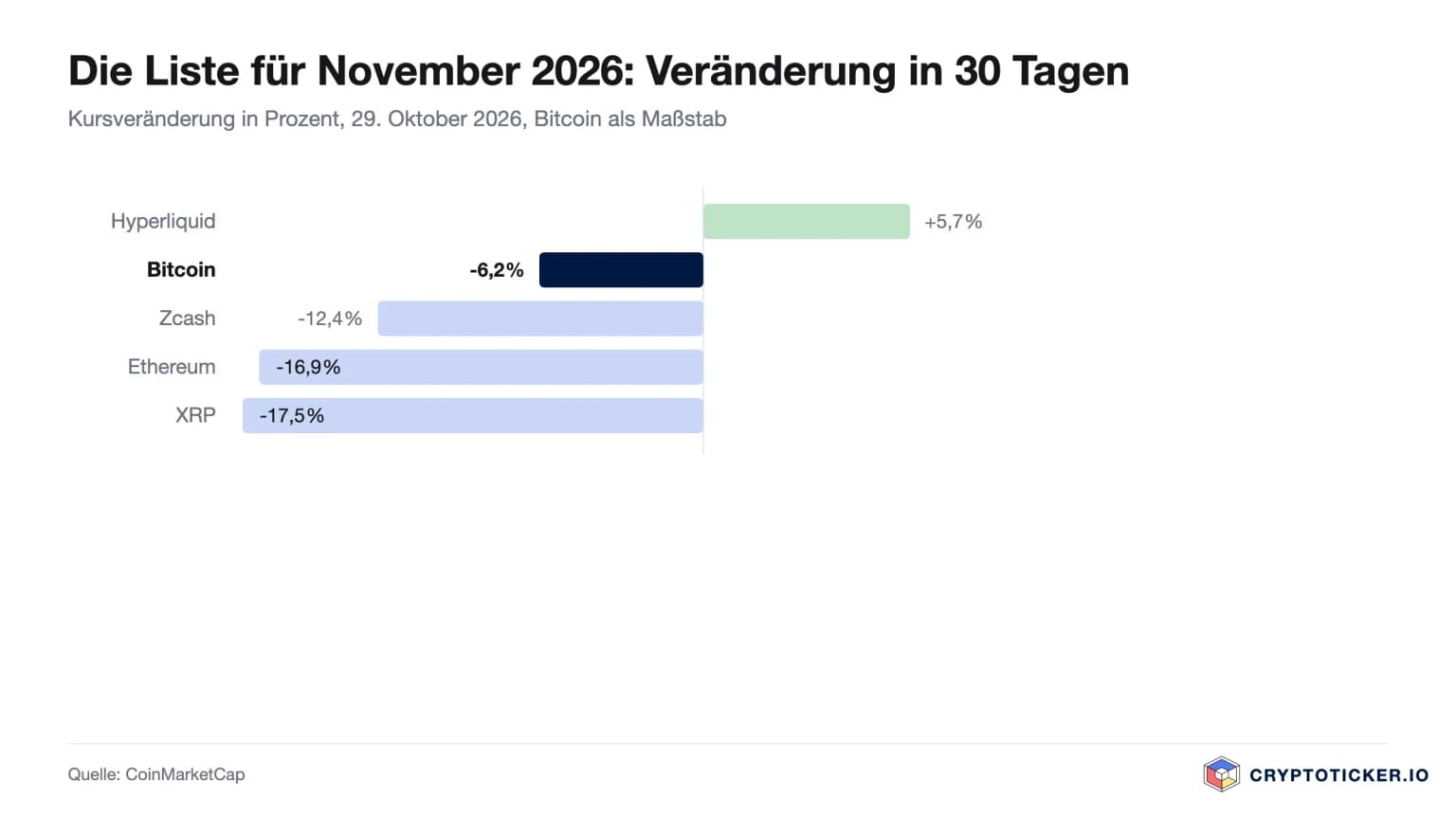 Balkendiagramm: Kursveränderung von Bitcoin, Ethereum, Hyperliquid, XRP und Zcash in 30 Tagen, Stand 29. Oktober 2026