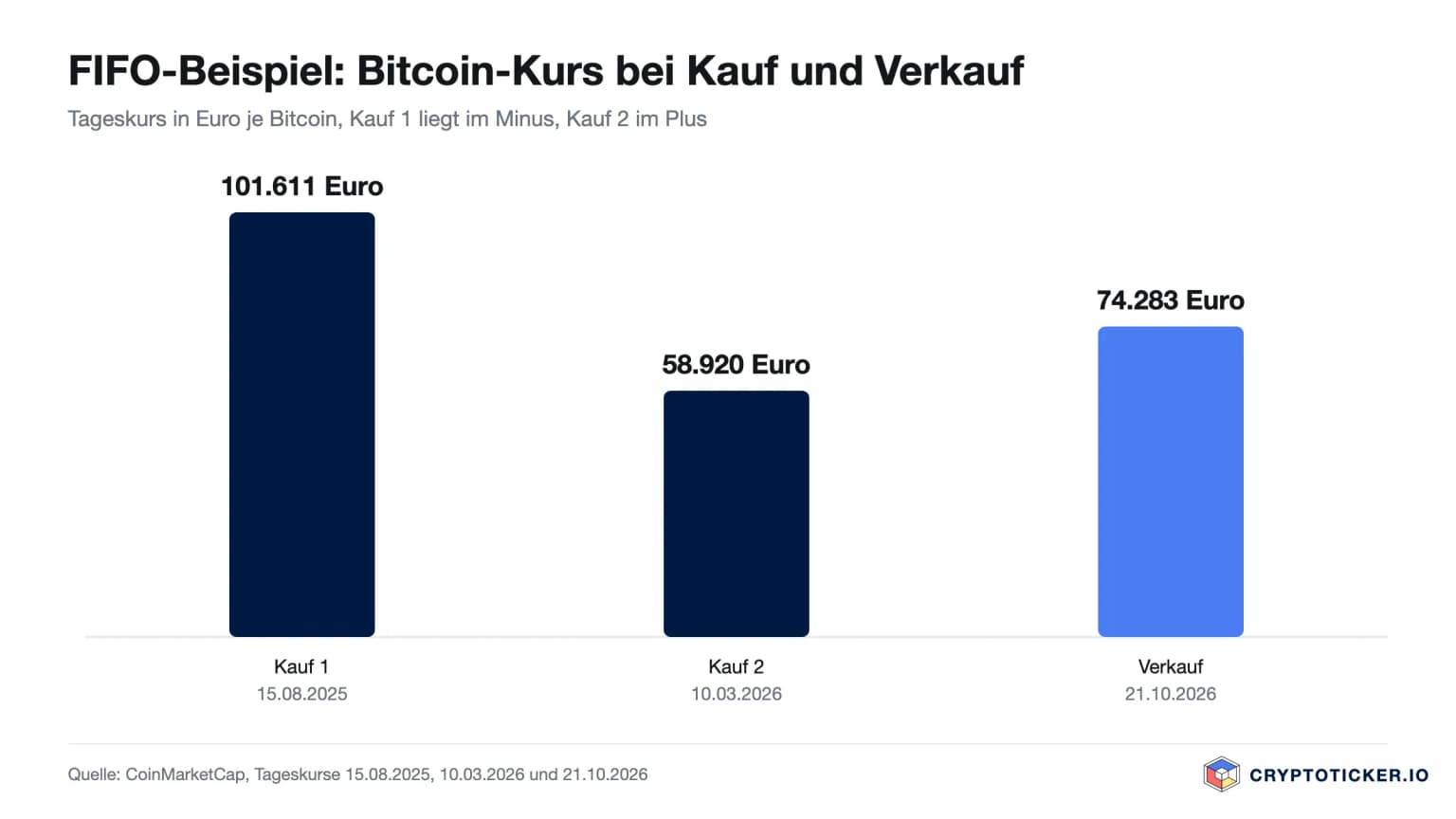 Balkendiagramm: Bitcoin-Kurs 101.611 Euro am 15.08.2025, 58.920 Euro am 10.03.2026 und 74.283 Euro am 21.10.2026
