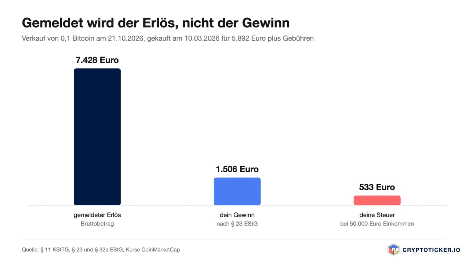 Balkendiagramm: gemeldeter Erlös 7.428 Euro, Gewinn 1.506 Euro, Steuer 533 Euro beim Verkauf von 0,1 Bitcoin