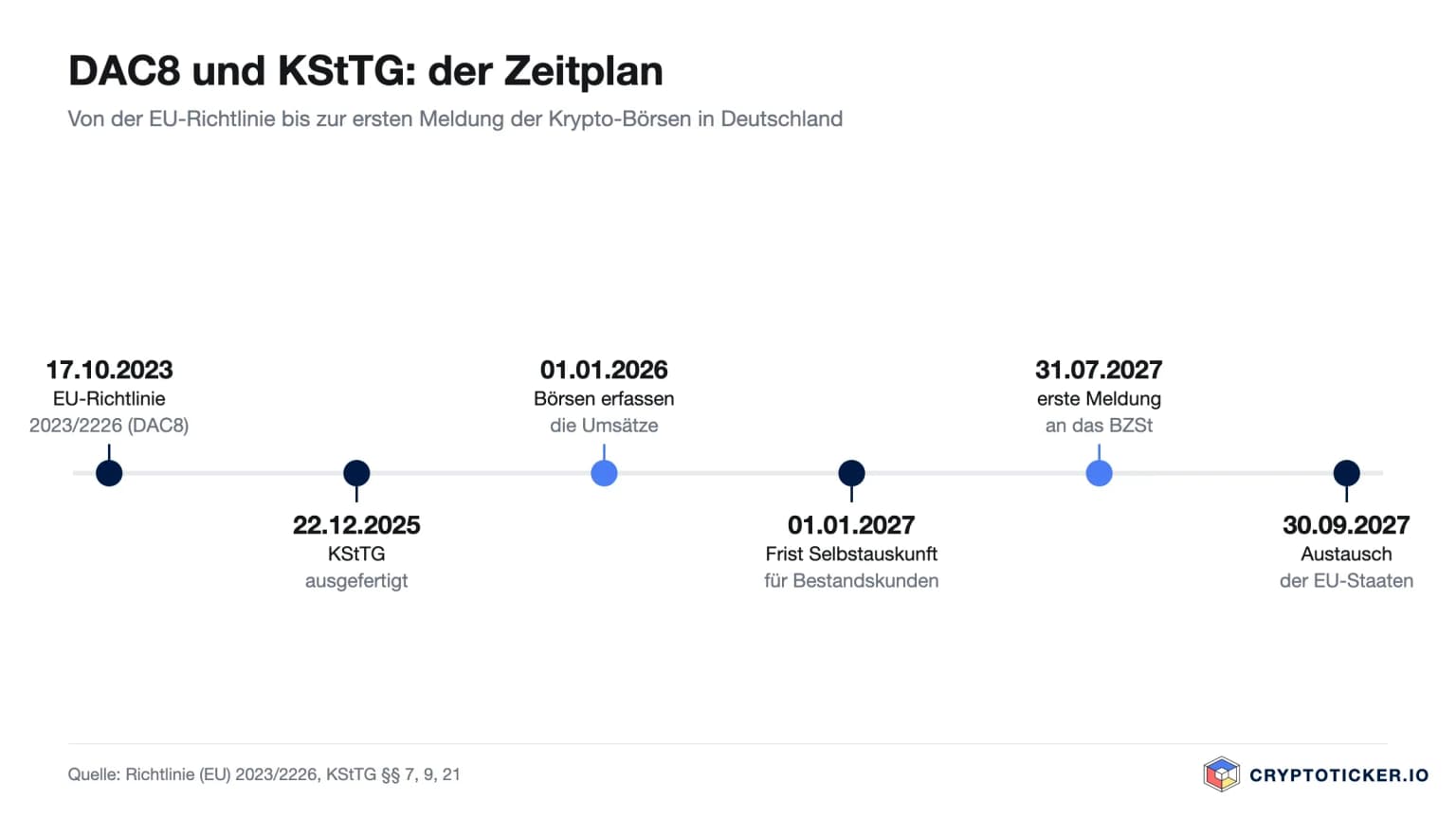 Zeitstrahl: 17.10.2023 EU-Richtlinie DAC8, 22.12.2025 KStTG, 01.01.2026 Datenerfassung, 01.01.2027 Frist Selbstauskunft, 31.07.2027 erste Meldung an das BZSt, 30.09.2027 Austausch der EU-Staaten