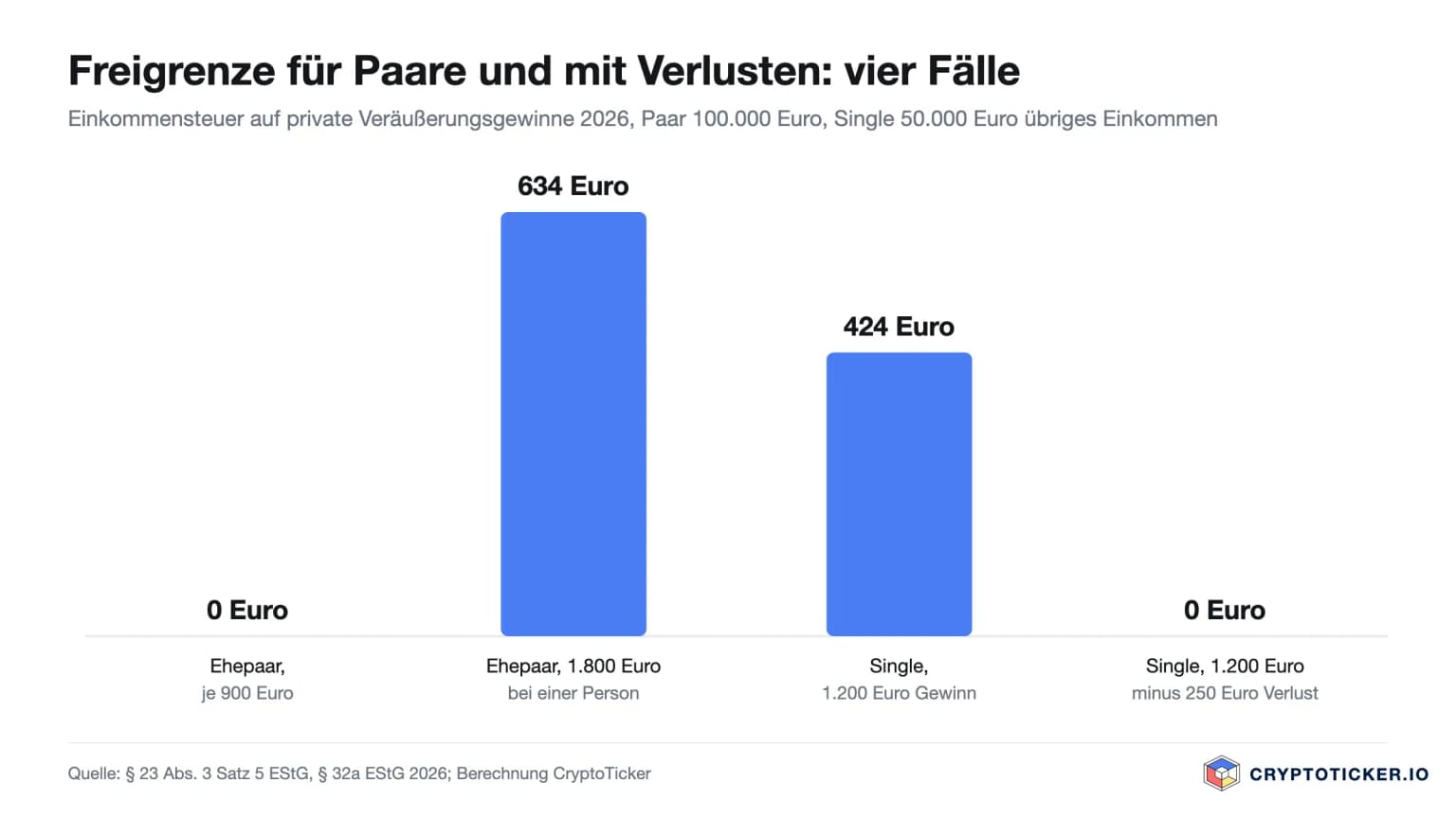Balkendiagramm: Ehepaar mit je 900 Euro Gewinn 0 Euro Steuer, Ehepaar mit 1.800 Euro bei einer Person 634 Euro, Single mit 1.200 Euro 424 Euro, Single mit 1.200 Euro Gewinn und 250 Euro Verlust 0 Euro