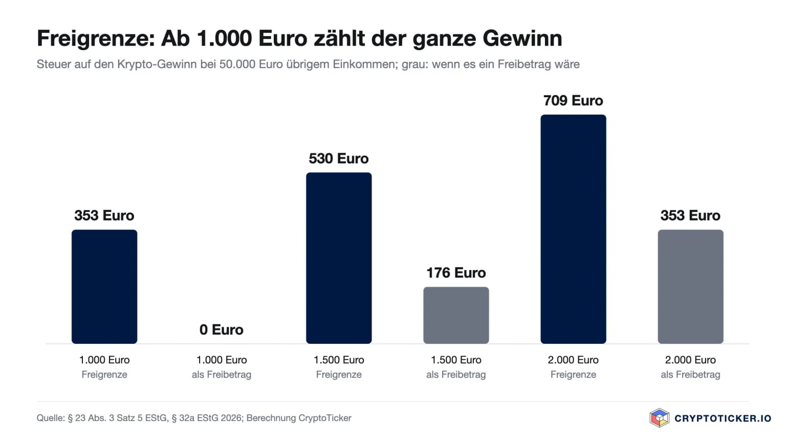 Balkendiagramm: Steuer auf 1.000, 1.500 und 2.000 Euro Krypto-Gewinn mit Freigrenze 353, 530 und 709 Euro, als Freibetrag 0, 176 und 353 Euro