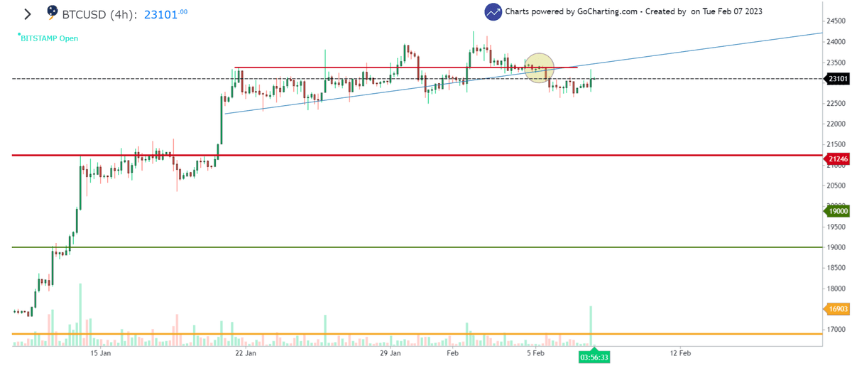 Bitcoin Price is NOT Looking Okay&#8230;This 4-hour Chart is Alarming!