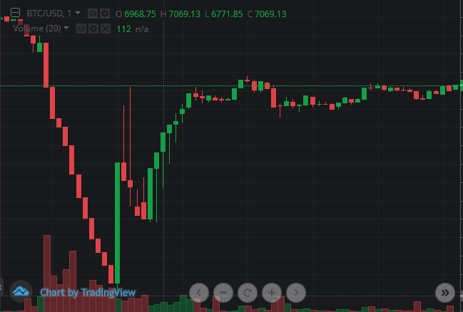 Bitcoin Kurs -20% Flashcrash auf 5.500 Euro