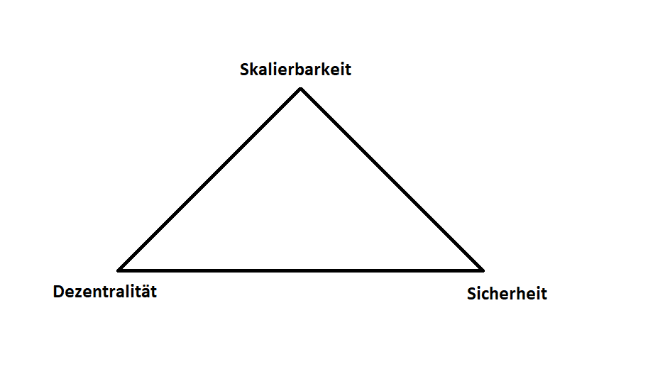 Was ist das Blockchain Trilemma?