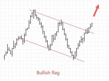 How To Make It Big Trading The Bull Flag