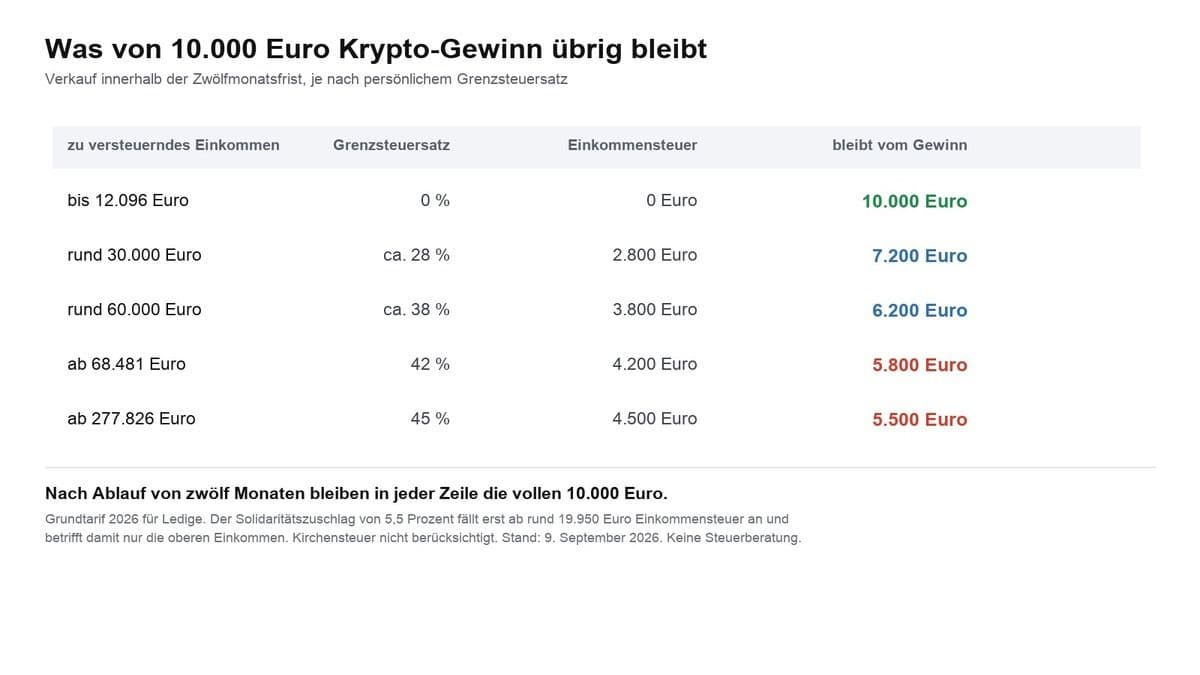 Tabelle was von 10.000 Euro Krypto-Gewinn nach Steuern übrig bleibt