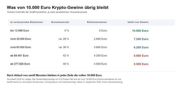 Tabelle was von 10.000 Euro Krypto-Gewinn nach Steuern uebrig bleibt