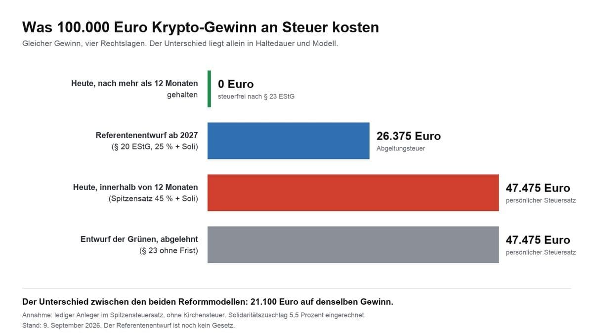 Balkendiagramm zur Steuerlast auf 100.000 Euro Krypto-Gewinn in vier Rechtslagen