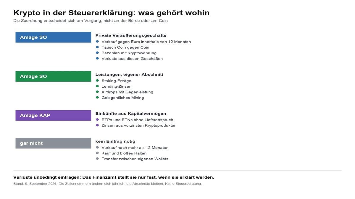 Übersicht welcher Krypto-Vorgang in welche Anlage der Steuererklärung gehört