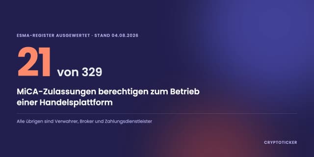 Grafik: 21 von 329 MiCA-Zulassungen berechtigen zum Betrieb einer Handelsplattform