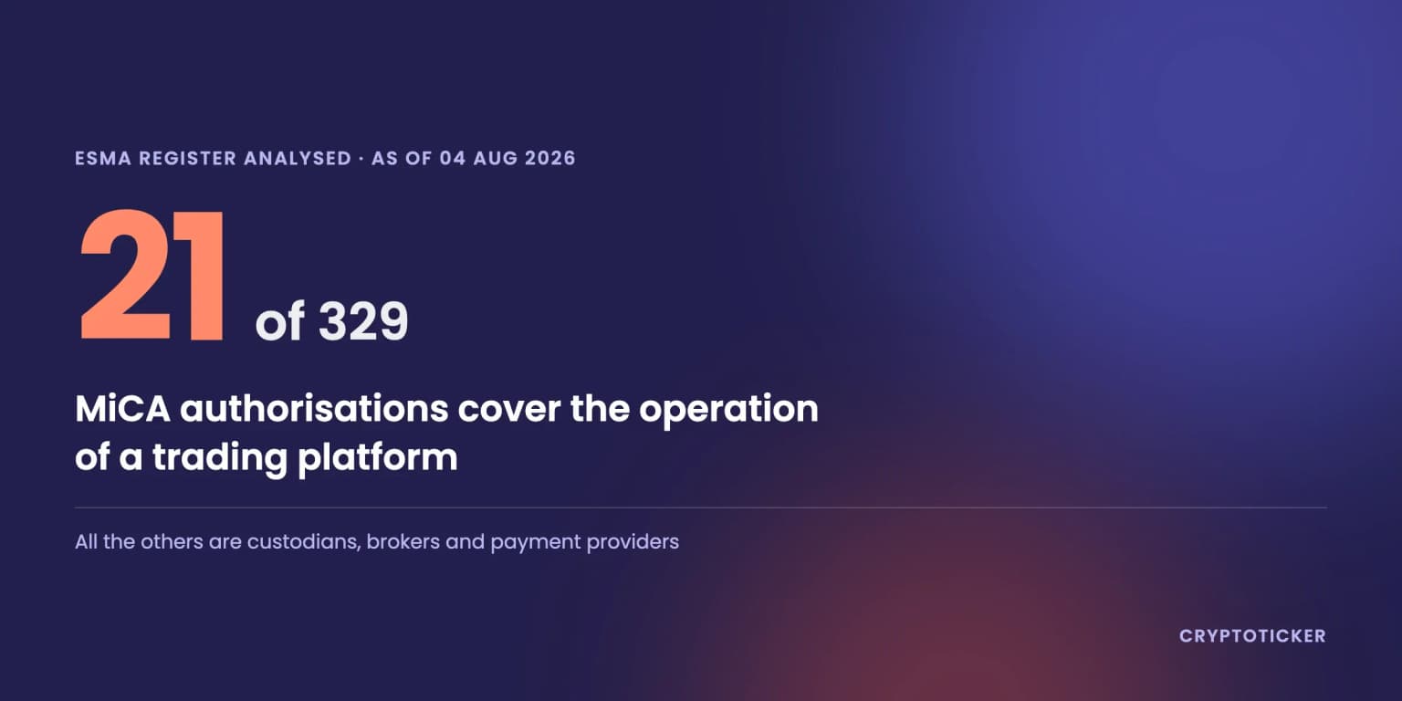 Featured image of MiCA register analysed: only 21 of 329 authorisations are trading platforms