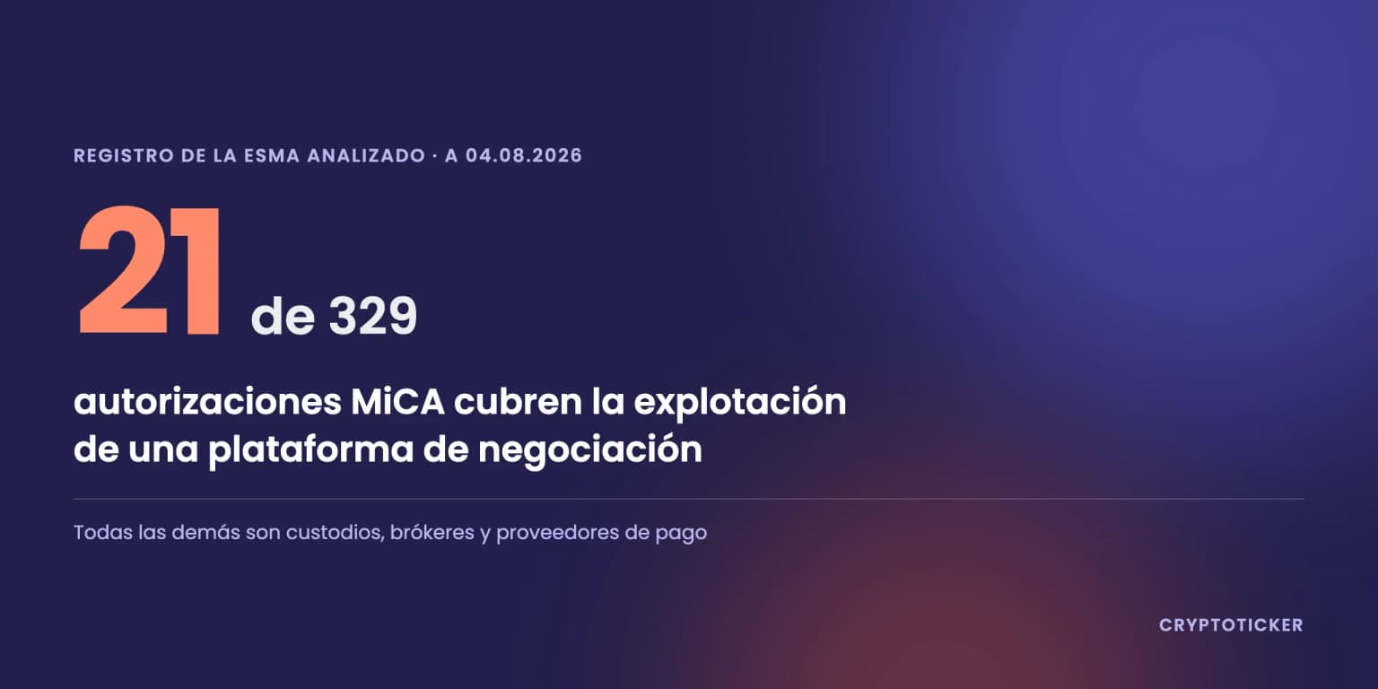 Featured image of Registro MiCA: solo 21 de las 329 autorizaciones son plataformas de negociación