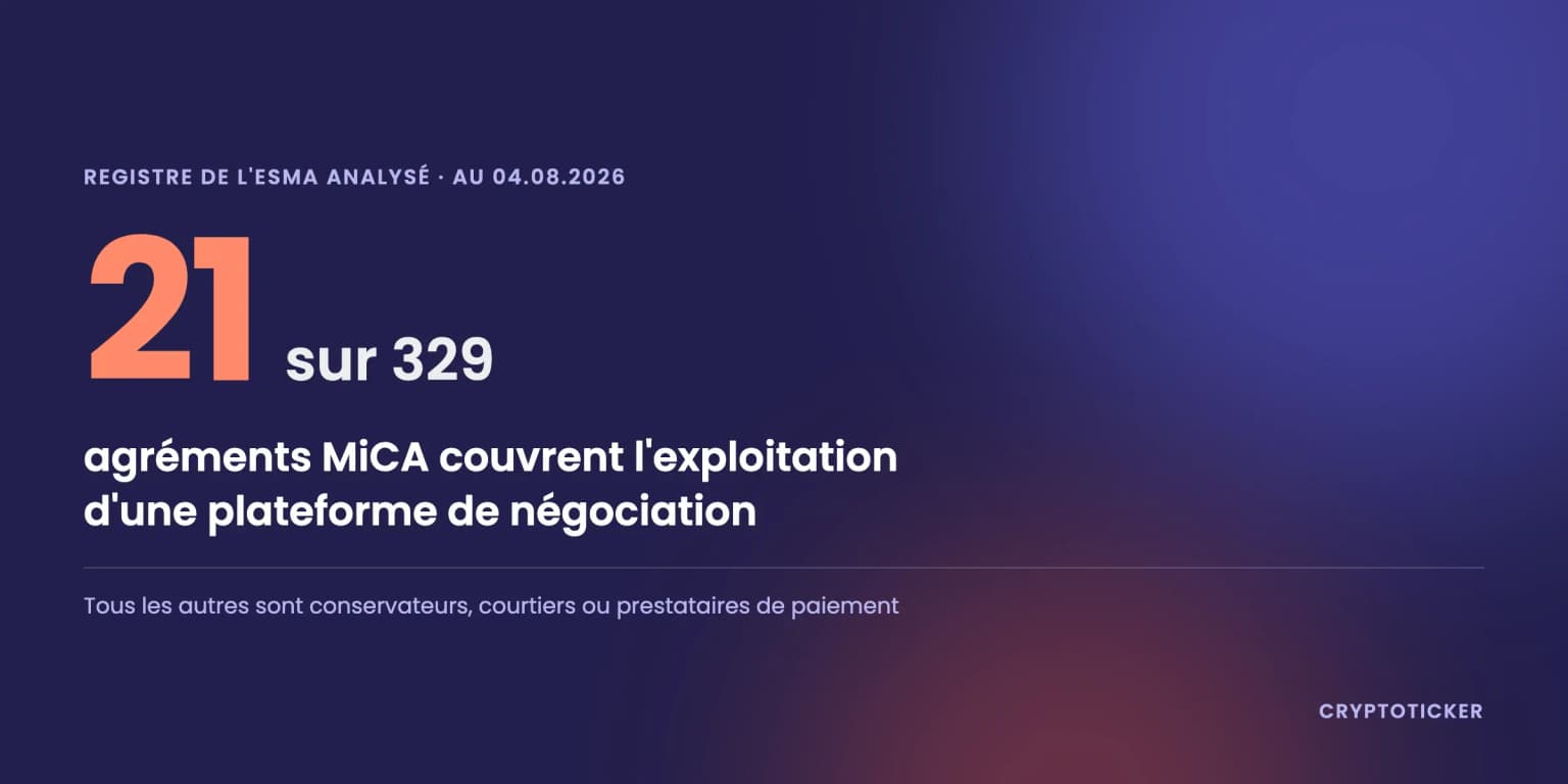 Featured image of Registre MiCA : seuls 21 des 329 agréments couvrent une plateforme de négociation