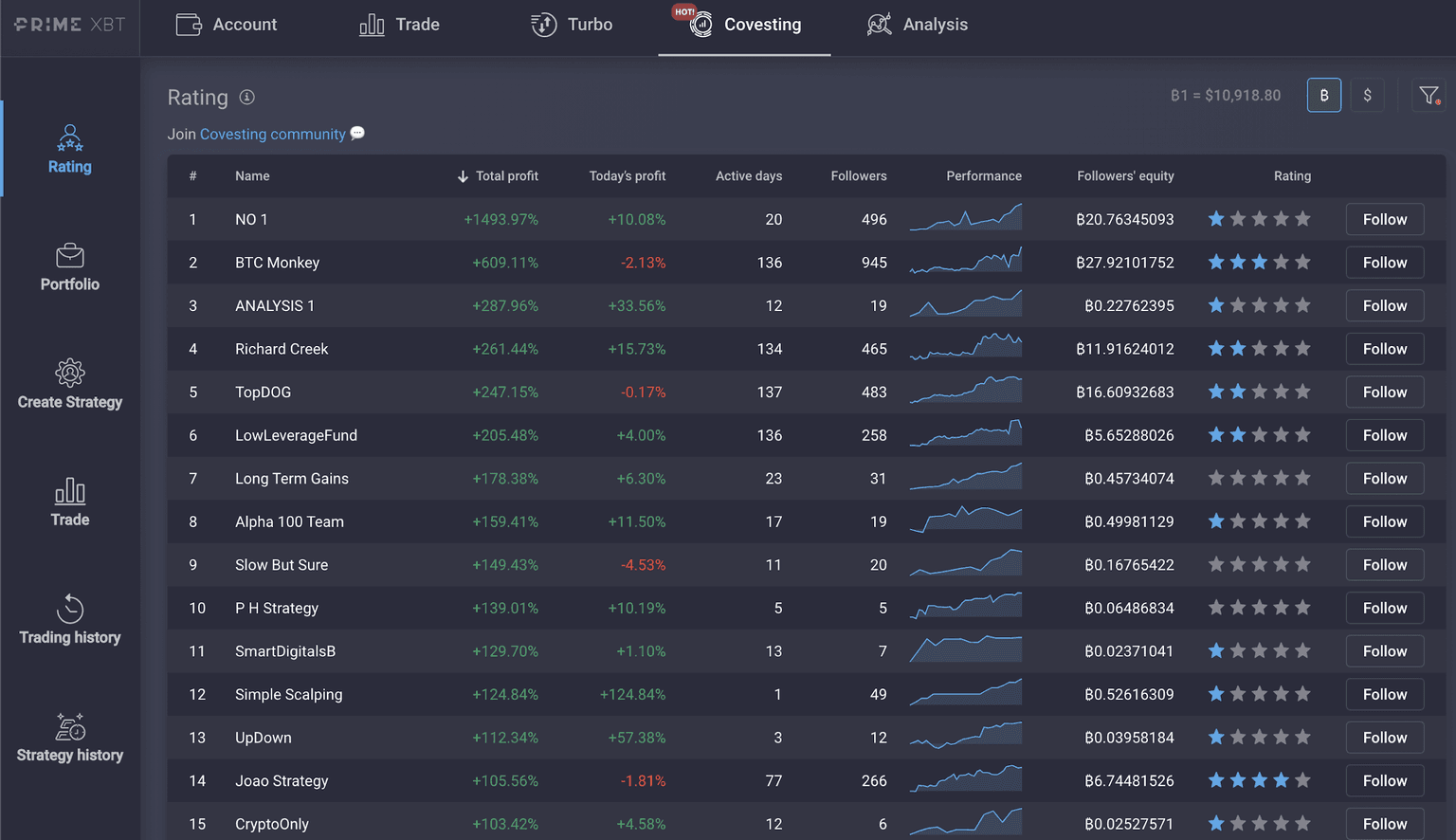 Covesting – Die neue finanzielle Evolution im Peer-to-Peer Bereich?
