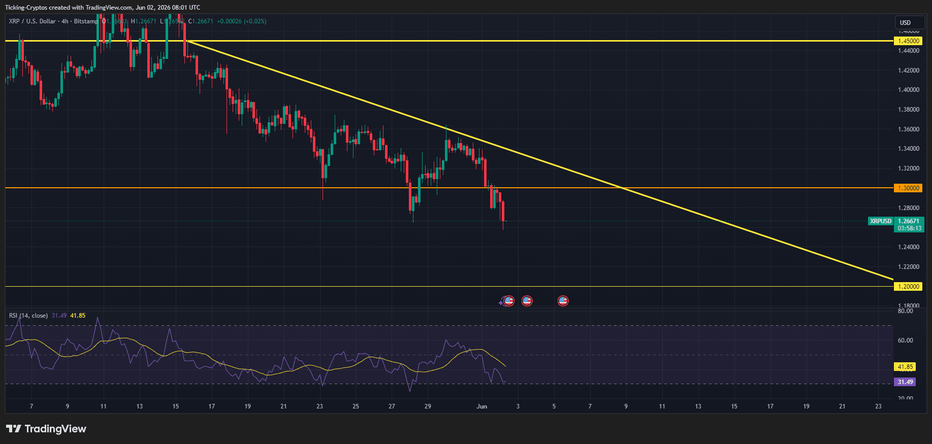 Featured image of XRP Price Breaks Under $1.30: Key Targets as Sellers Push the Pivot