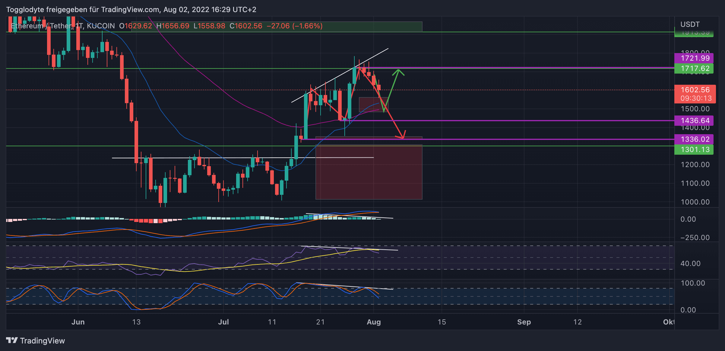 Ethereum Kurs Prognose