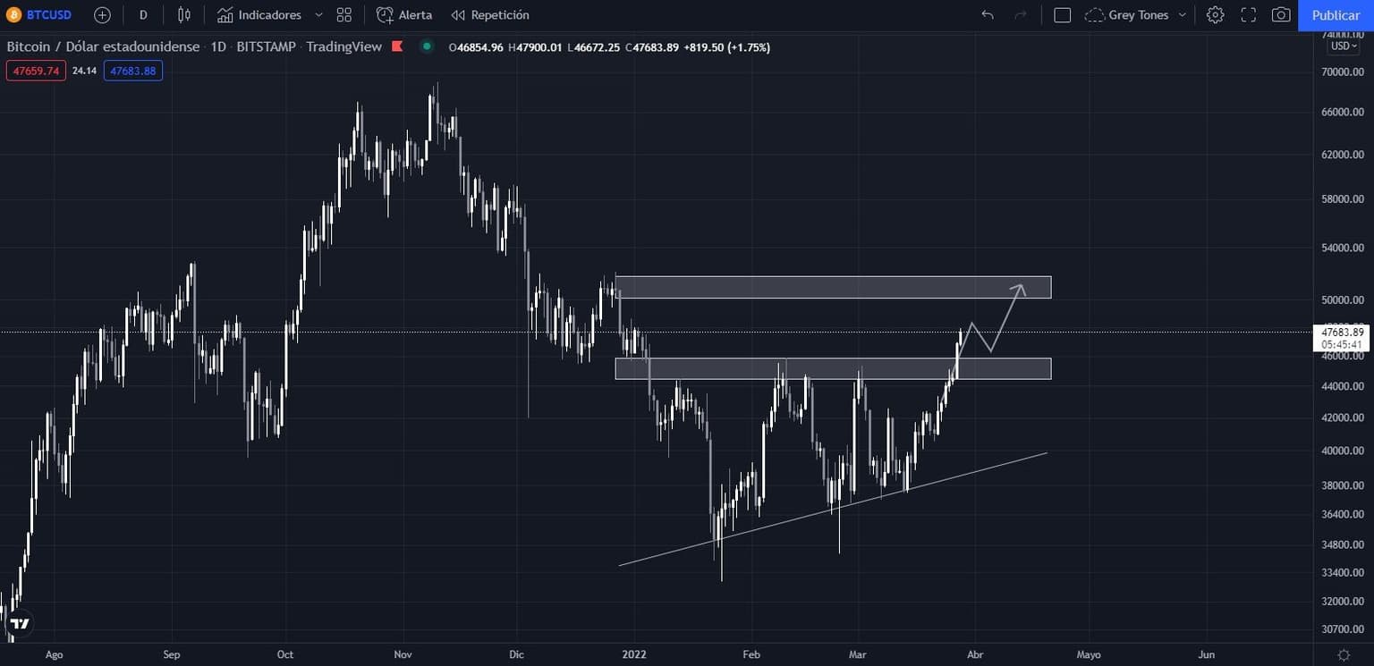 Bitcoin, Ether y Cardano superan niveles clave: ¿se avecina una ruptura en el segundo trimestre?