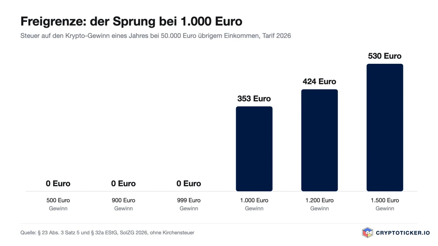 Balkendiagramm: Steuer bei 500, 900 und 999 Euro Krypto-Gewinn 0 Euro, bei 1.000 Euro 353 Euro, bei 1.500 Euro 530 Euro