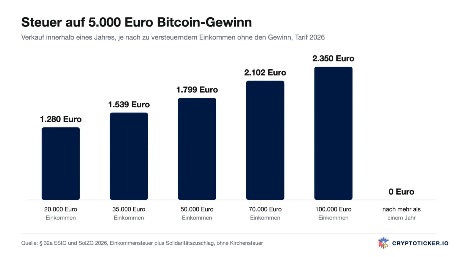 Balkendiagramm: Steuer auf 5.000 Euro Bitcoin-Gewinn bei 20.000 bis 100.000 Euro Einkommen, 1.280 bis 2.350 Euro, nach einem Jahr 0 Euro
