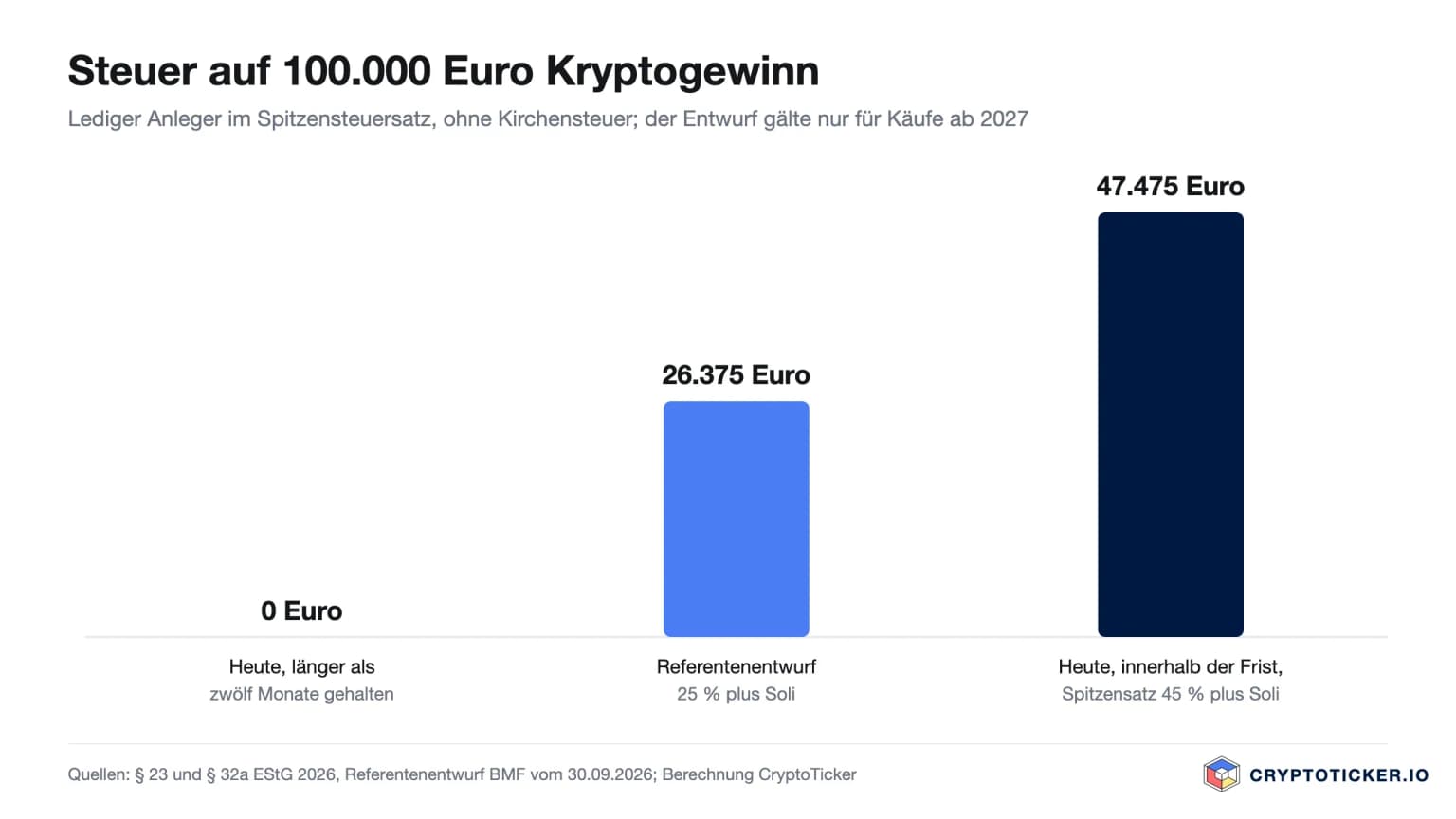 Balkendiagramm: Steuer auf 100.000 Euro Kryptogewinn, nach mehr als zwölf Monaten 0 Euro, nach dem Referentenentwurf 26.375 Euro, innerhalb der Frist im Spitzensteuersatz 47.475 Euro