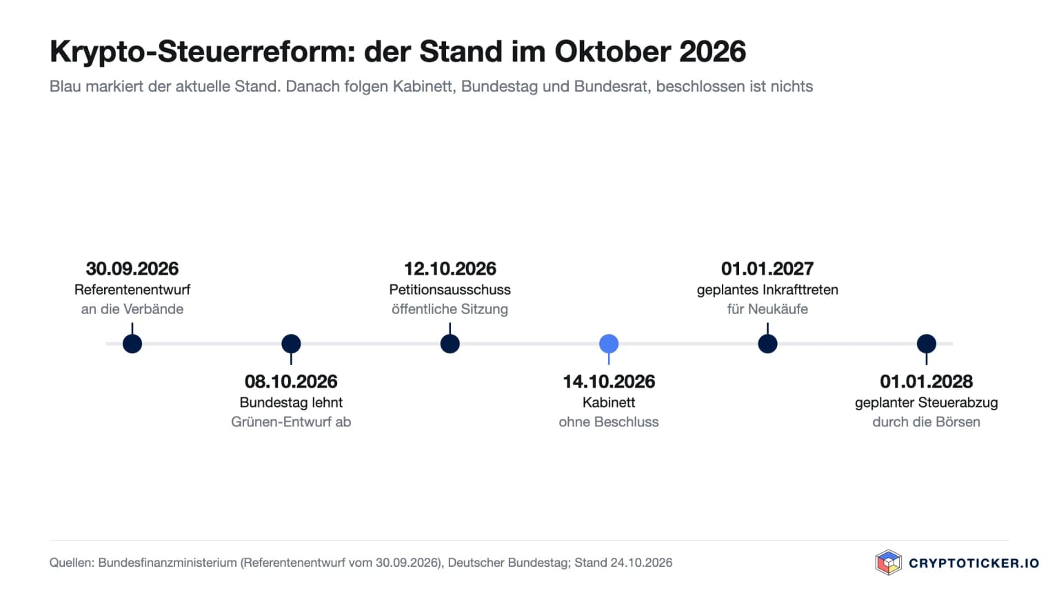 Zeitstrahl der Krypto-Steuerreform: Referentenentwurf 30.09.2026, Bundestag lehnt Grünen-Entwurf am 08.10. ab, Petitionsausschuss 12.10., Kabinett ohne Beschluss 14.10., geplant Inkrafttreten 01.01.2027 und Steuerabzug ab 2028