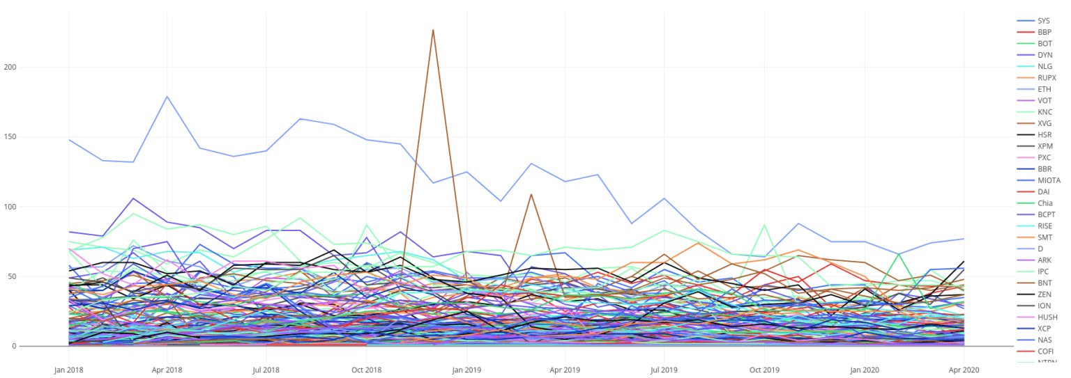 Analyzing Developers in Cryptocurrency Projects