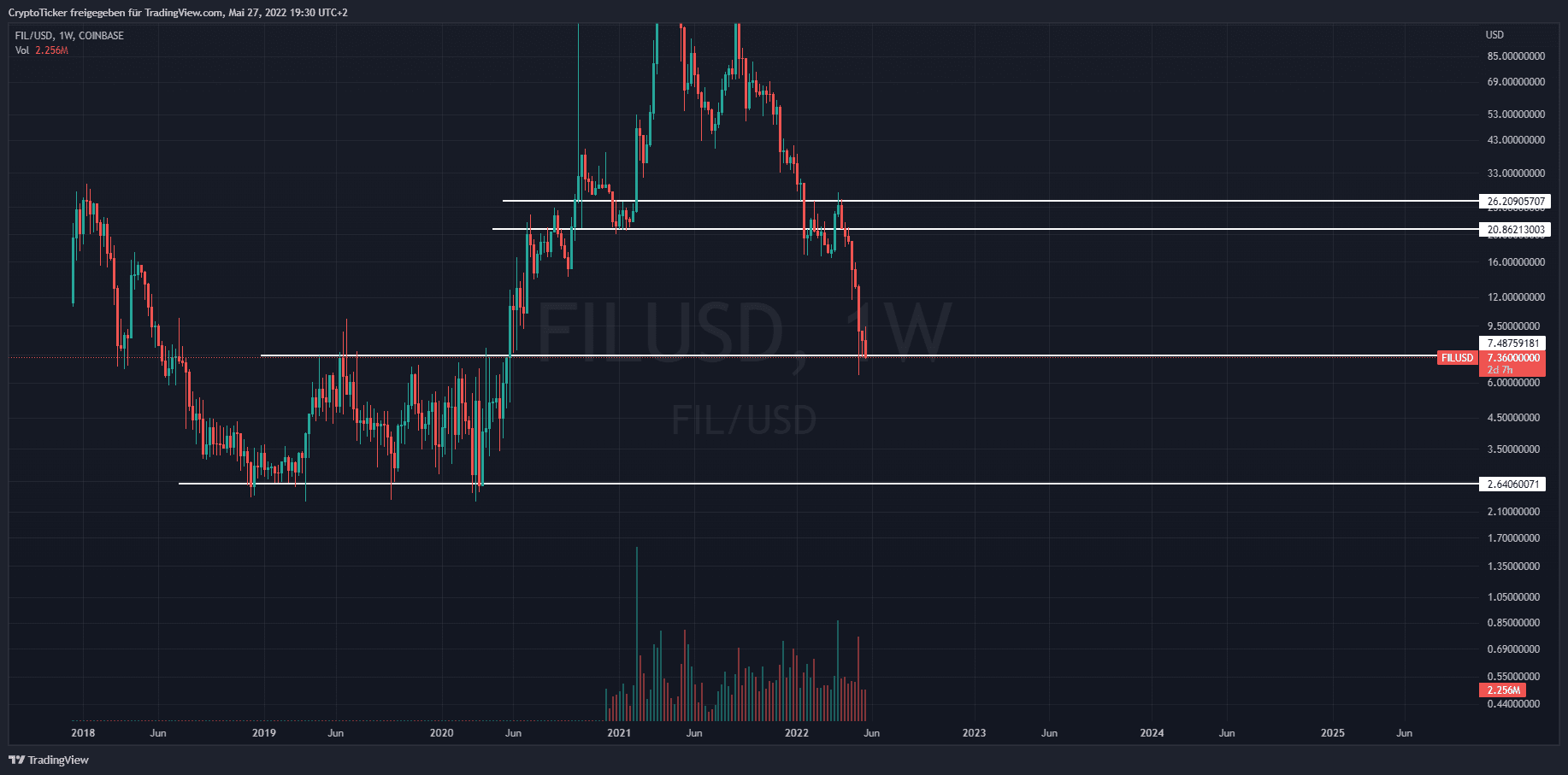 Filecoin Prognose – Weiterer Kursverlust von 65% in Sicht?