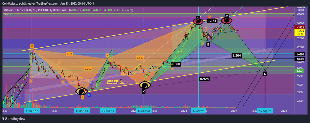 Is a bear market around the corner for Bitcoin? What Harmonic Patterns say about BTC’s future in 2022