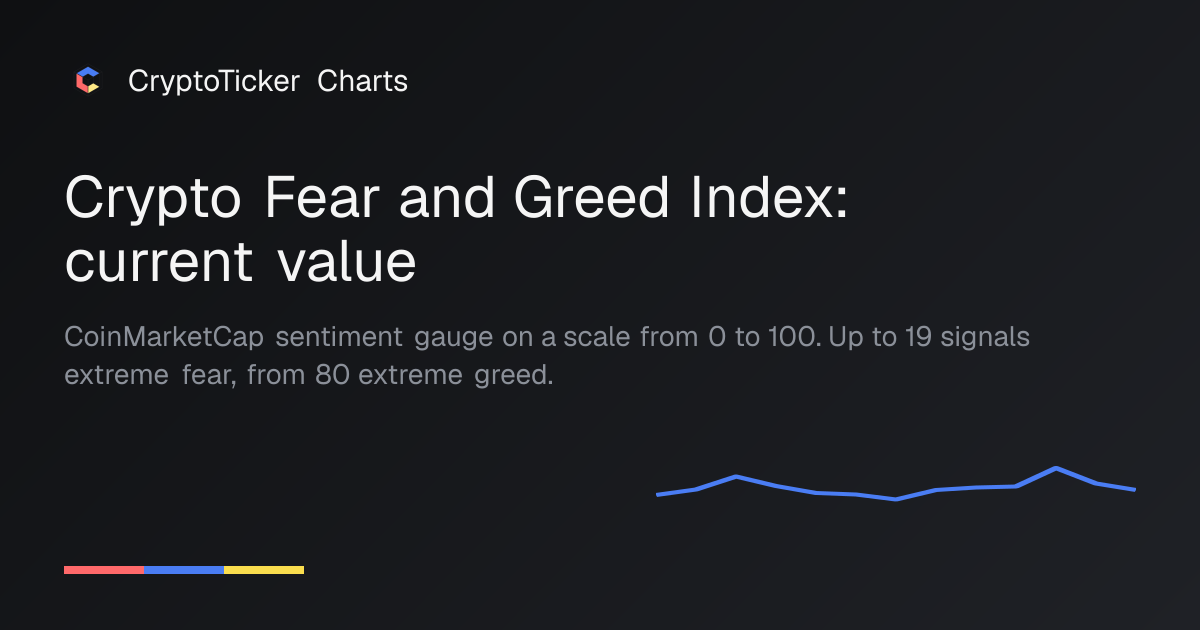 Crypto Fear and Greed Index: current value | CryptoTicker.io
